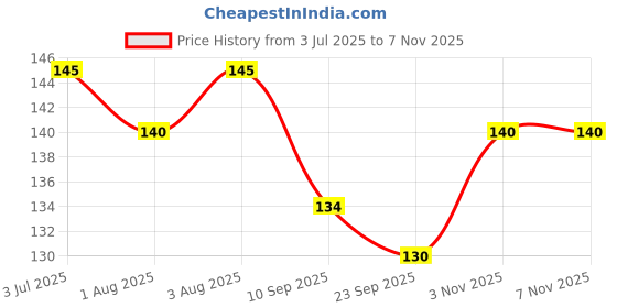 flipkart.com onisha Baby Food and Fruit Nibbler for 3-12 months baby - BPA Free - Pack of 1 - Silicone onisha Price History Graph from 3 Jul 2025 to 5 Nov 2025