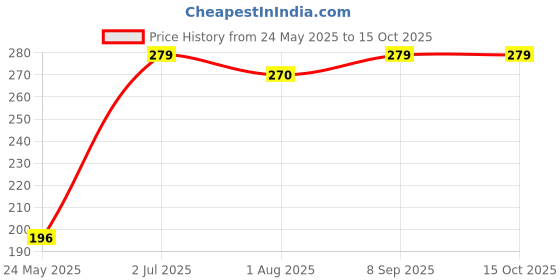 flipkart.com rorosaur Baby Food - Cucumber, Green Apples, Pear & Basil, Ready to Eat Porridge & Cereal rorosaur Price History Graph from 24 May 2025 to 14 Oct 2025