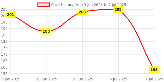 flipkart.com vadhavan Baby Food Feeder And Baby Fruit Nibbler & Tongue Cleaner -Combo Set Offer (Multicolor) Teether and Feeder vadhavan Price History Graph from 3 Jun 2025 to 7 Jul 2025