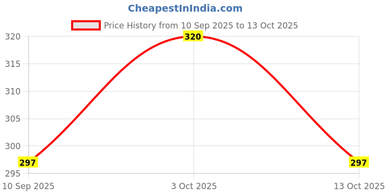 flipkart.com manan shopee Baby Food Feeder Baby Fruit Nibbler And Bib Feeder manan shopee Price History Graph from 10 Sep 2025 to 13 Oct 2025