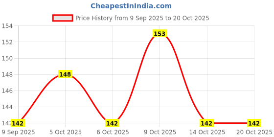 flipkart.com dream choice Baby Food Feeder Baby Fruit Nibbler Teether and Feeder Combo Set (Multicolor) Teether and Feeder dream choice Price History Graph from 9 Sep 2025 to 19 Oct 2025