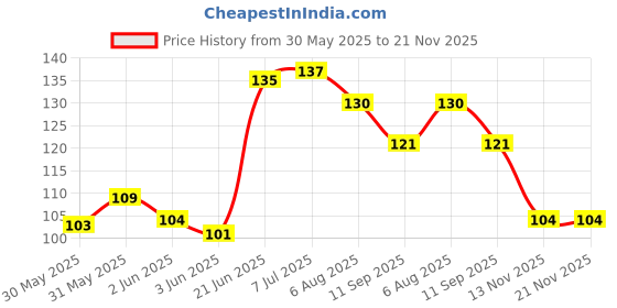 flipkart.com saraswati kart Baby Food Feeder Bottle With Spoon And Silicone Fruit Nibler With Free Bibs 2pcs- Silicon, BPA Free saraswati kart Price History Graph from 30 May 2025 to 21 Nov 2025