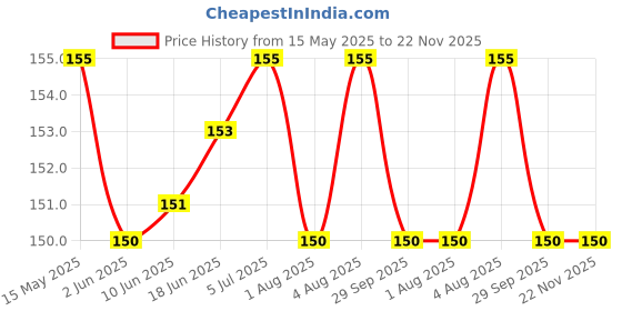 flipkart.com saraswati kart Baby Food Feeder Bottle With Spoon And Silicone Fruit Nibler With Free Bibs 2pcs- Silicon, BPA Free saraswati kart Price History Graph from 15 May 2025 to 22 Nov 2025
