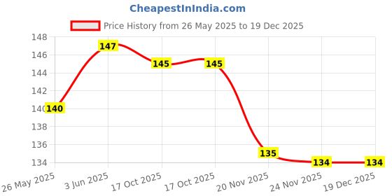 flipkart.com saraswati kart Baby Food Feeder Bottle With Spoon And Silicone Fruit Nipple BPA Free Pack of 2- Silicone saraswati kart Price History Graph from 26 May 2025 to 19 Dec 2025