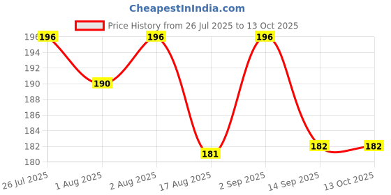 flipkart.com global duniya Baby Food Feeder Combo – Soft Silicone & Safe Fruit Nibler Feeder global duniya Price History Graph from 26 Jul 2025 to 12 Oct 2025
