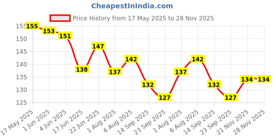 flipkart.com chote janab baby food feeder for semi solid food and rattle for citrus fruits chote janab Price History Graph from 17 May 2025 to 28 Nov 2025