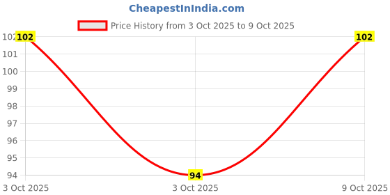 flipkart.com chhote janab Baby Food Feeder Fruit Feeder Pacifier, Best Toy FruitTeether Fridge & Dishwasher Safe, Pack of 1 Teether chhote janab Price History Graph from 3 Oct 2025 to 9 Oct 2025