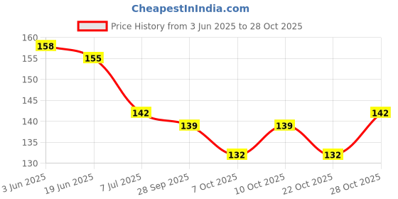 flipkart.com morison Baby Food Feeder pink Soother morison Price History Graph from 3 Jun 2025 to 28 Oct 2025