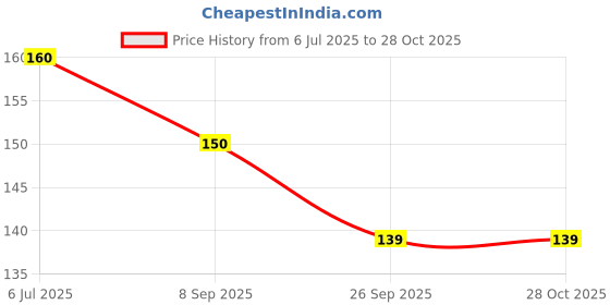 flipkart.com ganpati store Baby Food Feeder Silicone Fresh Fruit Nibbler Feeding Newborn Nipple pack of 2 - Silicone ganpati store Price History Graph from 6 Jul 2025 to 27 Oct 2025