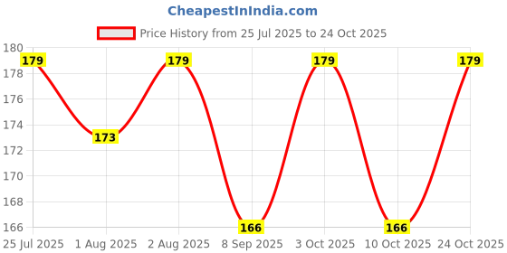 flipkart.com ganpati store Baby Food Feeder Silicone Fresh Fruit Nibbler Feeding Newborn Nipple Pack of 2 Soother ganpati store Price History Graph from 25 Jul 2025 to 24 Oct 2025