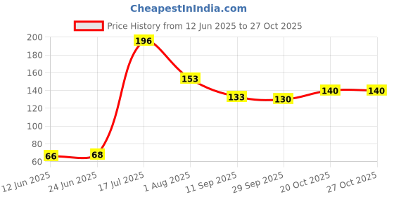 flipkart.com ganpati store Baby Food Feeder Silicone Fresh Fruit Nibbler Feeding Pack of 1- Silicone ganpati store Price History Graph from 12 Jun 2025 to 27 Oct 2025