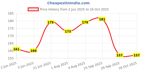 flipkart.com yos trendz Baby food feeder, u shape brush- Silicon material yos trendz Price History Graph from 2 Jun 2025 to 16 Oct 2025