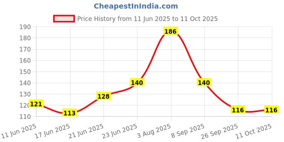 flipkart.com yos trendz Baby food feeder,fruit feeder- Silicon material yos trendz Price History Graph from 11 Jun 2025 to 11 Oct 2025
