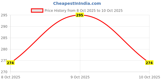 flipkart.com aabhir trader Baby Food Feeder/Fruit Nibbler & Silicone Teether with Finger Brush - Silicon aabhir trader Price History Graph from 8 Oct 2025 to 10 Oct 2025