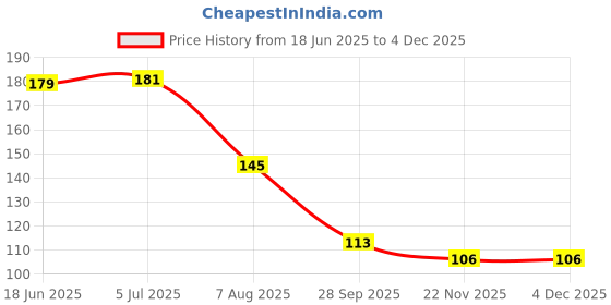 flipkart.com yos trendz Baby food feeder,teether- Silicon material yos trendz Price History Graph from 18 Jun 2025 to 3 Dec 2025