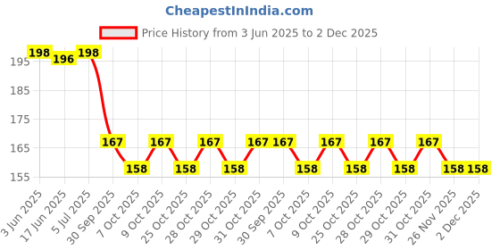flipkart.com yos trendz Baby food feeder,teether- Silicon material yos trendz Price History Graph from 3 Jun 2025 to 1 Dec 2025