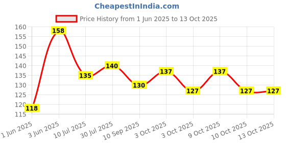 flipkart.com rshopway baby food feeding teether Teether and Feeder rshopway Price History Graph from 1 Jun 2025 to 13 Oct 2025