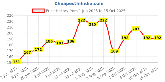 flipkart.com teddyify Baby Food Fruit Nibbler Feeder |Teether for Baby | Baby Bpa Free Combo Pack of 3 Teether and Feeder teddyify Price History Graph from 1 Jun 2025 to 15 Oct 2025