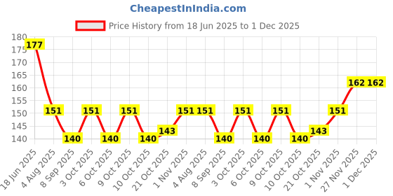 flipkart.com irshyan kidzghar Baby Food Fruit Nibbler Pacifier and Baby Tongue Cleaner Brush (Colour May Vary) Soother irshyan kidzghar Price History Graph from 18 Jun 2025 to 1 Dec 2025