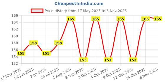 flipkart.com moms angel Baby Food Grade Silicone Squeeze Food Feeder with Spoon- Silicon moms angel Price History Graph from 17 May 2025 to 3 Nov 2025