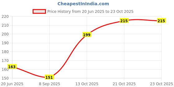 flipkart.com moms angel Baby Food Grade Silicone Squeeze Food Feeder with Spoon - Silicon moms angel Price History Graph from 20 Jun 2025 to 23 Oct 2025