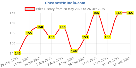 flipkart.com moms angel Baby Food Grade Silicone Squeeze Food Feeder with Spoon- Silicon moms angel Price History Graph from 28 May 2025 to 25 Oct 2025