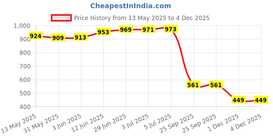 flipkart.com gerber baby food Lil' Bits Oatmeal Banana Strawberry Baby Cereal - 227g Cereal gerber Price History Graph from 13 May 2025 to 4 Dec 2025