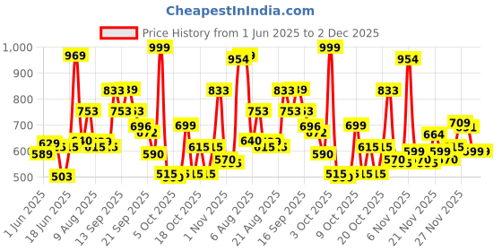 flipkart.com meemee Baby Food Maker & Processor meemee Price History Graph from 1 Jun 2025 to 1 Dec 2025
