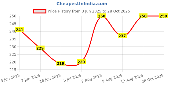 flipkart.com rorosaur Baby Food - Millets and Multigrain Porridge with Pumpkin & Banana, Ready to Eat Cereal rorosaur Price History Graph from 3 Jun 2025 to 28 Oct 2025