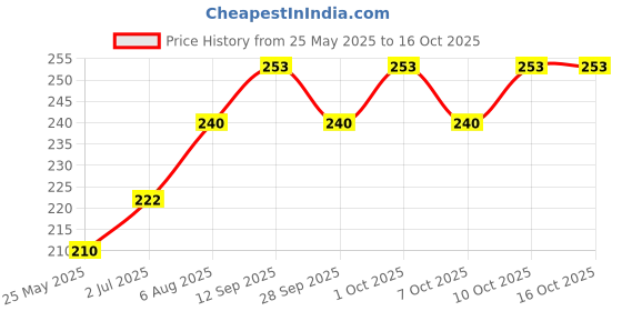 flipkart.com rorosaur Baby Food - Muskmelon & Mango Porridge Puree for Little Ones, Ready to Eat Cereal rorosaur Price History Graph from 25 May 2025 to 16 Oct 2025
