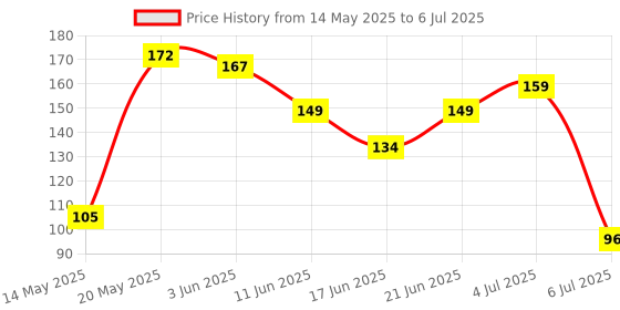flipkart.com wishkey Baby Food Nibbler or Feeder with Rattle and Fruit Teether For Kids Set Of 2|Fruit and Vegetable Food Nibbler BPA Free For 6 to 12 Months|Silicone Fruit Teether For 0-2 years Babies|Teething Toys for Baby Teeth Growth Teether wishkey Price History Graph from 14 May 2025 to 6 Jul 2025
