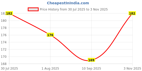 flipkart.com 1stnow Baby Food Nibbler or Feeder with Rattle and Fruit Teether For Kids Teether and Feeder 1stnow Price History Graph from 30 Jul 2025 to 3 Nov 2025