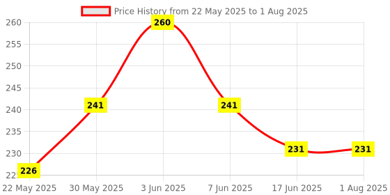 flipkart.com rorosaur Baby Food - Porridge Mix with Millets, Fruits & Veggies | No Added Sugars Cereal rorosaur Price History Graph from 22 May 2025 to 17 Jun 2025
