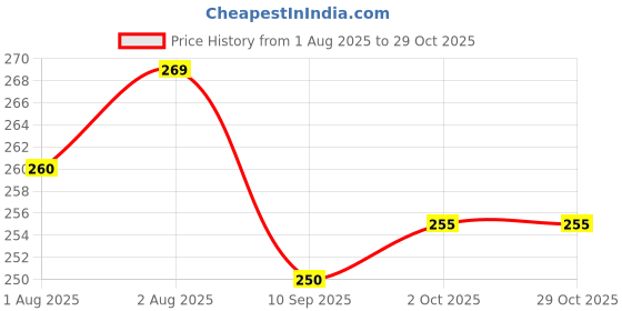 flipkart.com bbbikini baby food scraps with pocket for Baby Food Feeding BPA Free, Baby Apron. bbbikini Price History Graph from 1 Aug 2025 to 28 Oct 2025