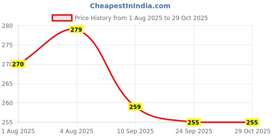 flipkart.com bbbikini baby food scraps with pocket for Baby Food Feeding BPA Free, Baby Apron. A bbbikini Price History Graph from 1 Aug 2025 to 28 Oct 2025