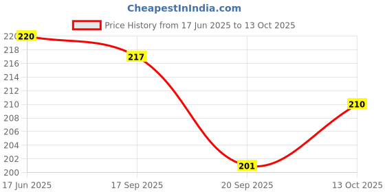 flipkart.com muphin trading company Baby Food SpoonBottle FruitFeeder,Teether,Finger Brush and Baby bib(Pack of 5) Teether and Feeder muphin trading company Price History Graph from 17 Jun 2025 to 13 Oct 2025