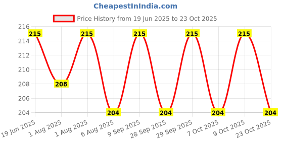 flipkart.com squnib Baby Food-Storage Container Multi-Storage Portable Spill Proof Tiffin Box - Food Grade Plastic squnib Price History Graph from 19 Jun 2025 to 23 Oct 2025