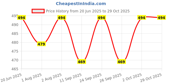 flipkart.com goldfinch Baby Food Storage Containers Weaning Moulds Jars Freezer Trays with Lid (1Piece) - Silicone goldfinch Price History Graph from 20 Jun 2025 to 29 Oct 2025