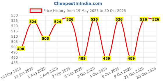 flipkart.com rosefinch Baby Food Tray with Lid Food Freezer Mold, Reusable Silicone Mold (Sky Blue)- Silicone rosefinch Price History Graph from 19 May 2025 to 29 Oct 2025