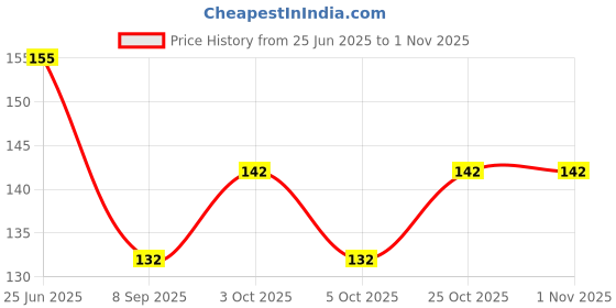 flipkart.com sugandha Baby Food/Fruit Feeder Nibbler Silicon Feeder (Multicolor) Feeder sugandha Price History Graph from 25 Jun 2025 to 31 Oct 2025