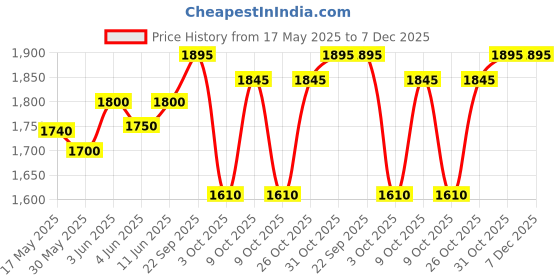 flipkart.com baby forest Baby Feeding Bottle - 260 ml baby forest Price History Graph from 17 May 2025 to 7 Dec 2025