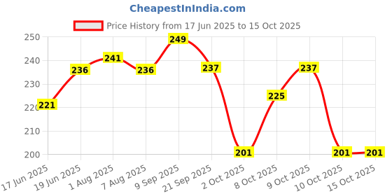 flipkart.com baby forest Feeding Bottle Replacement Medium Flow Nipple baby forest Price History Graph from 17 Jun 2025 to 15 Oct 2025