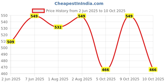flipkart.com baby forest Mulmul Baby Wipes, Ultra-soft, Water-based, 3X thicker and softer baby forest Price History Graph from 2 Jun 2025 to 10 Oct 2025
