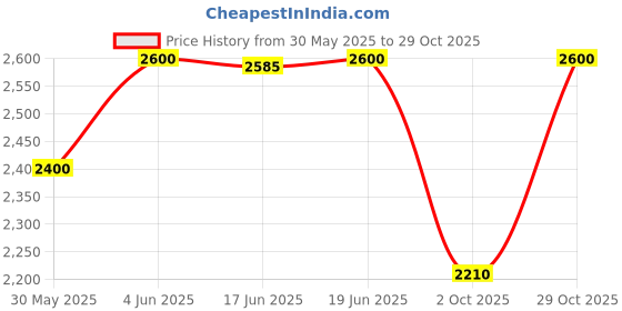 flipkart.com baby forest Neer 99.9% Water Baby Wipes | Ideal for 0 Plus Months | No Added Fragrance baby forest Price History Graph from 30 May 2025 to 29 Oct 2025