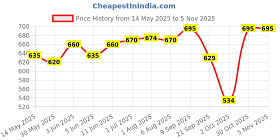 flipkart.com baby forest Talc-free Baby Powder baby forest Price History Graph from 14 May 2025 to 4 Nov 2025
