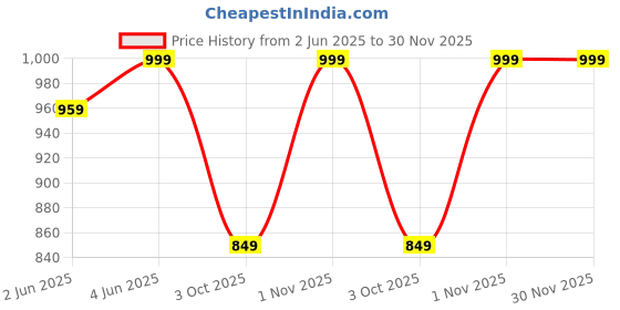 flipkart.com baby forest Water Based Baby Wipes baby forest Price History Graph from 2 Jun 2025 to 30 Nov 2025