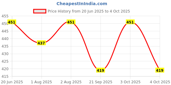 flipkart.com littloo Baby Fork & Spoon Set |Specially Designed for Tiny Hands| Silicon Spoon For Kids- Silicone littloo Price History Graph from 20 Jun 2025 to 4 Oct 2025