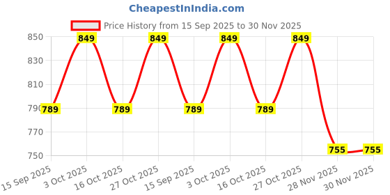 flipkart.com ncvi Baby Formula Dispenser On-The-Go – Dark Purple Cow | Travel Container - Polypropylene (PP), Thermoplastic Elastomer (TPE) ncvi Price History Graph from 15 Sep 2025 to 30 Nov 2025