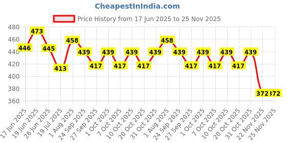 flipkart.com hasthip Baby Formula Dispenser, Portable Milk Powder Dispenser Container - Plastic hasthip Price History Graph from 17 Jun 2025 to 24 Nov 2025