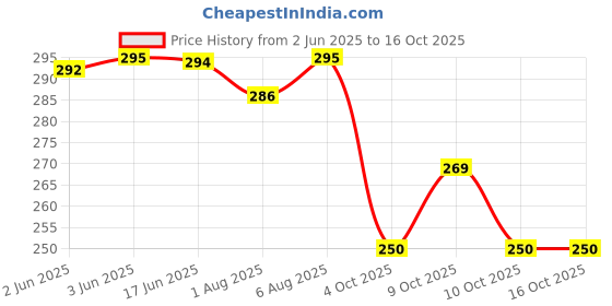 flipkart.com happy baby Baby Formula Dispenser, Travel Milk Powder Formula Container- PP happy baby Price History Graph from 2 Jun 2025 to 16 Oct 2025